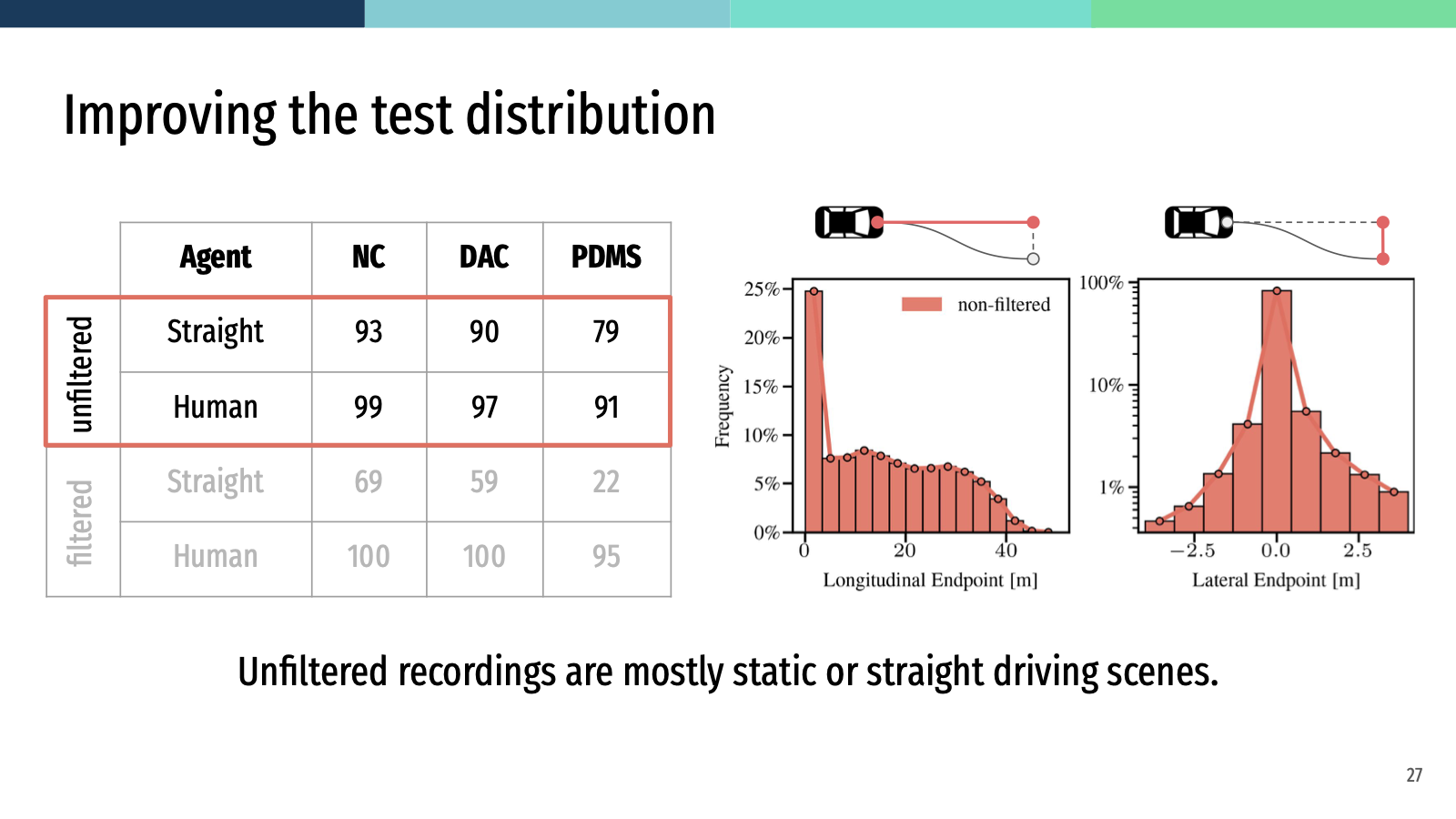 Slide 27 from the CVPR 2024 NAVSIM talk: unfiltered recordings are mostly static or straight driving scenes.