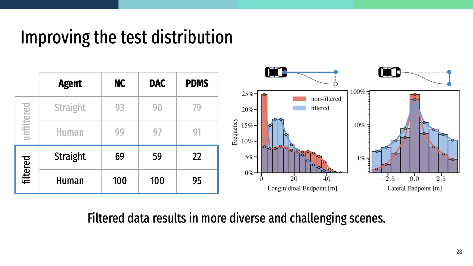 Slide 28 from the CVPR 2024 NAVSIM talk: filtered data results in more diverse and challenging scenes.