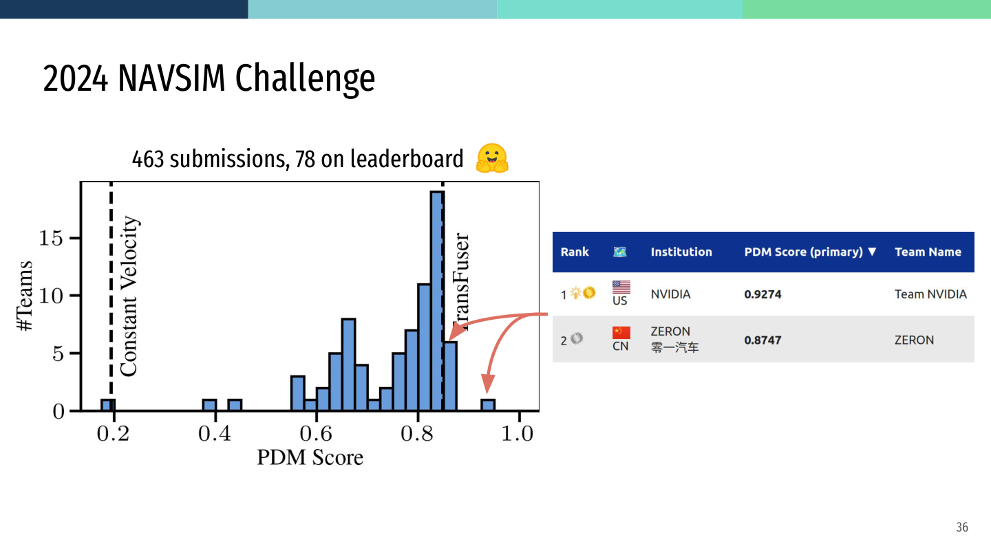 Slide 36 of Kashyap Chitta's CVPR 2024 NAVSIM talk: challenge results with 463 submissions and 78 leaderboard entries, a PDM score histogram, and the leading teams.