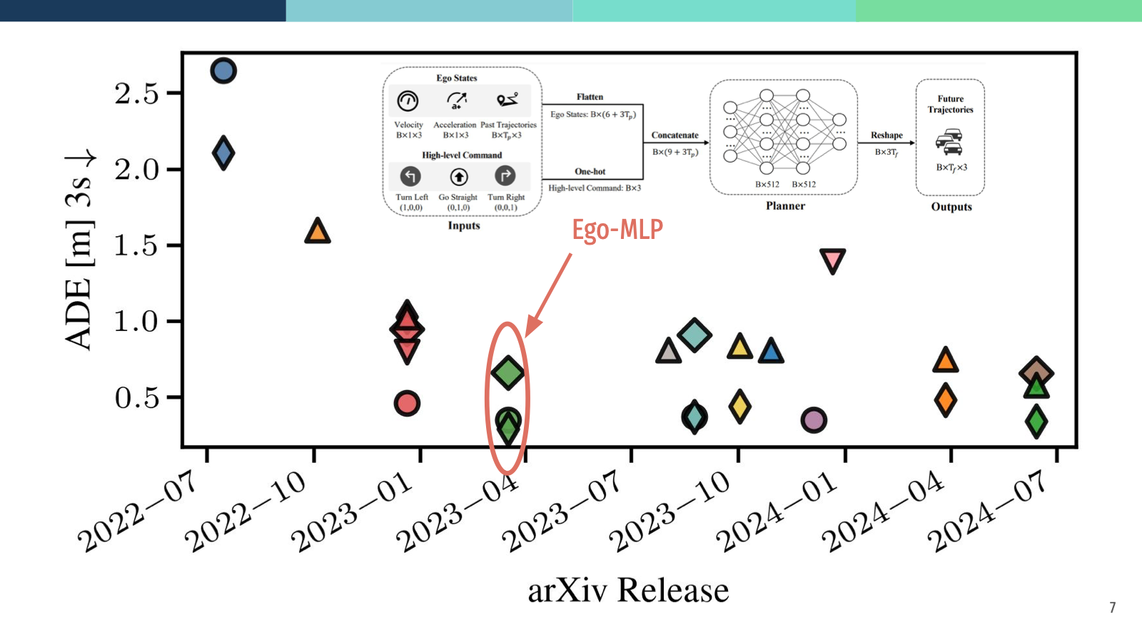 Slide 7 from the CVPR 2024 NAVSIM talk: Ego-MLP.