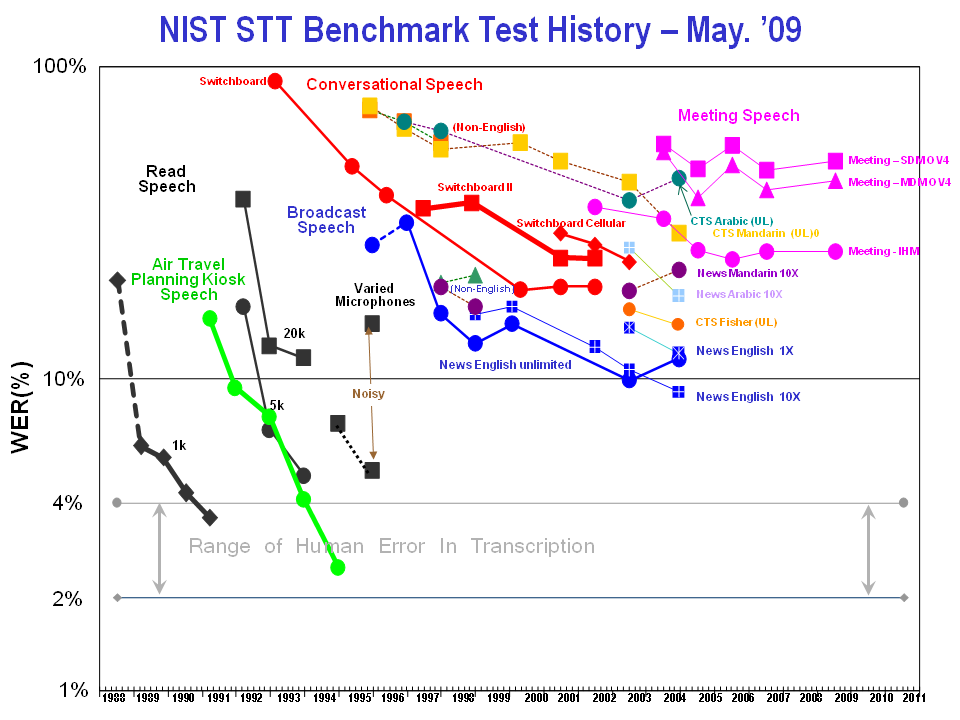 NIST speech-to-text benchmark history, May 2009. Word error rate on a logarithmic axis versus year, with separate series for read, air-travel, broadcast, conversational, and meeting speech. Many series show declining error, while harder tasks retain higher error rates.
